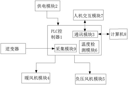 一种基于PLC救护车控制系统的制作方法