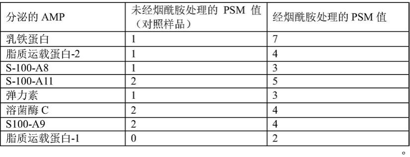 用于诱导抗微生物肽生成的烟酰胺的制作方法