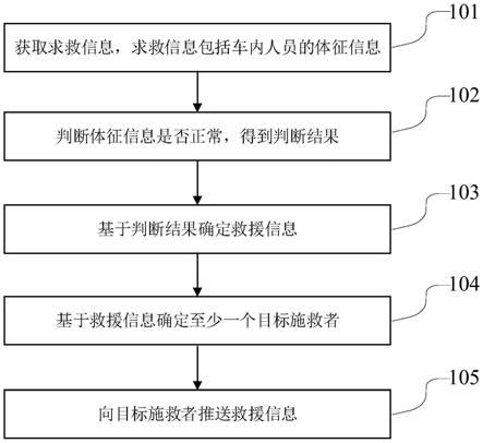 救援方法、救援装置、电子设备及计算机可读存储介质与流程