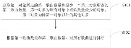 一种KTV点唱歌曲排序方法、装置、计算机设备和存储介质与流程