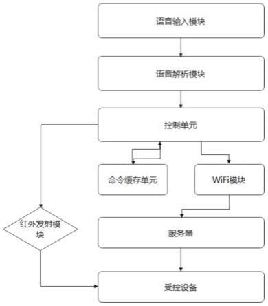 一种语音控制装置及方法与流程