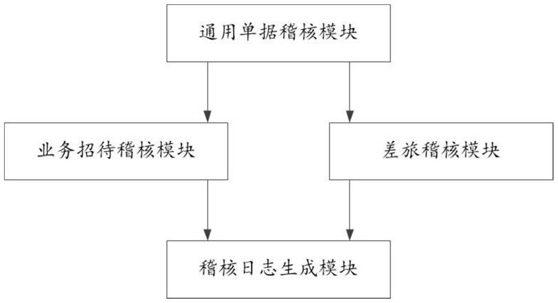 一种单据与发票稽核系统及方法与流程