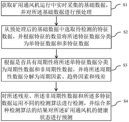 一种矿用通风机异常检测的方法、系统、设备和存储介质与流程