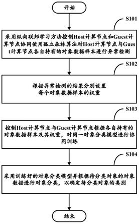 对象分类方法、装置以及计算机可读存储介质与流程