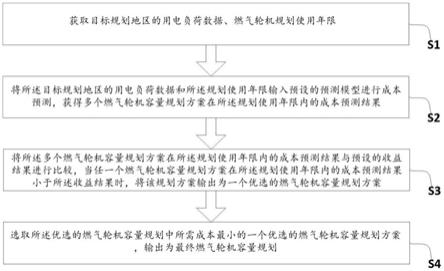 一种用于气电互补能源系统的燃气轮机容量规划方法与流程