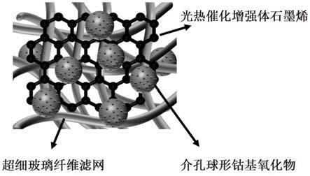 一种钴基氧化物超细玻璃纤维气相净化滤网及制备方法