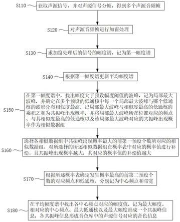 音色库生成方法、声音合成方法及系统、音频处理芯片与流程