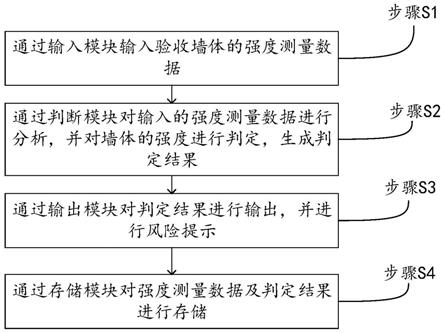 工程监理质量验收实测实量方法及其系统与流程