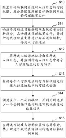 物联网系统安全防护方法、装置、设备及介质与流程