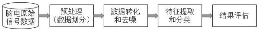 基于多尺度卷积和自注意力网络的脑电信号的癫痫发作预测方法