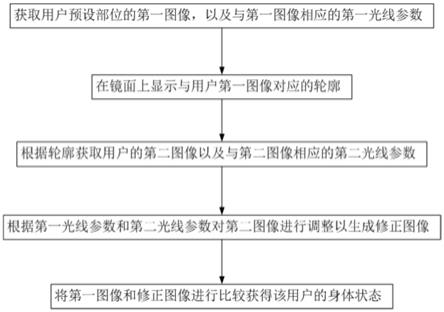 智能镜子以及采用智能镜子来判断身体健康的方法与流程