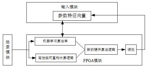 基于FPGA的射频参数自动调节系统及方法与流程