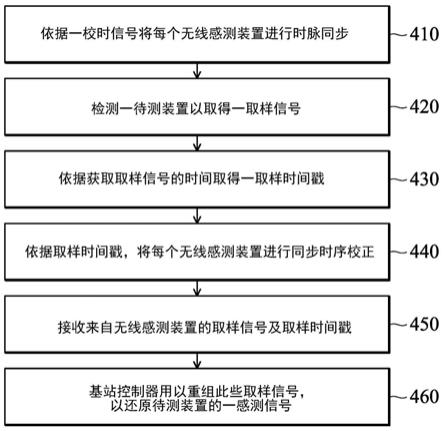 信号获取系统及信号获取方法与流程