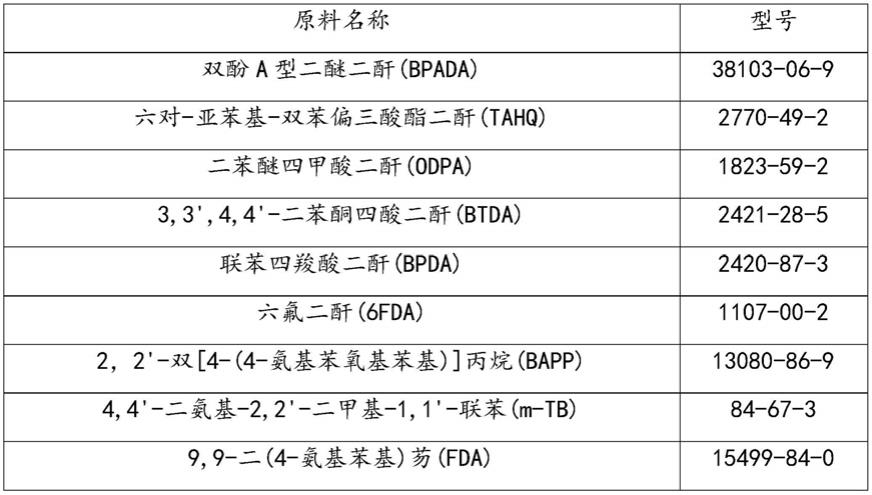 一种改良聚酰亚胺粘着剂和软性金属箔基板及制备方法与流程