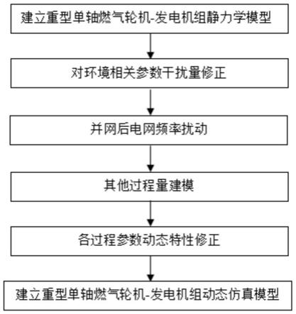 一种重型单轴燃气轮机发电机组动态仿真建模方法与流程