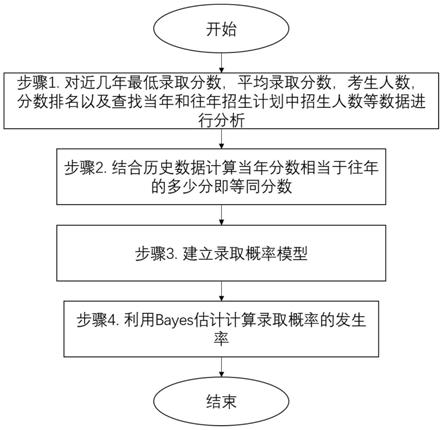 一种基于Bayes估计高考录取概率发生率预测方法与流程