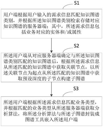 一种图谱嵌套工具配置方法、装置、设备和介质与流程