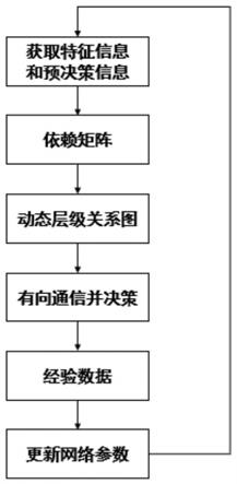 基于动态层级通信网络的多智能体强化学习方法及系统与流程