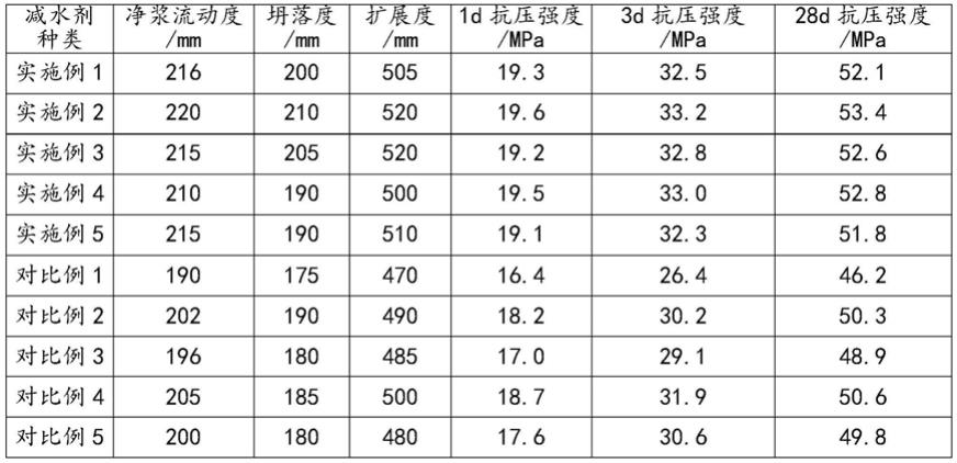 一种地铁管片用早强型聚羧酸减水剂及其制备方法与流程