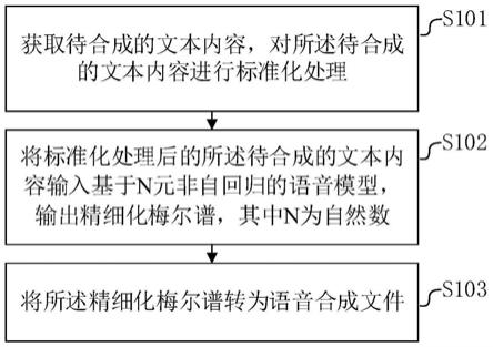 一种基于N元非自回归语音合成方法、装置及电子设备与流程