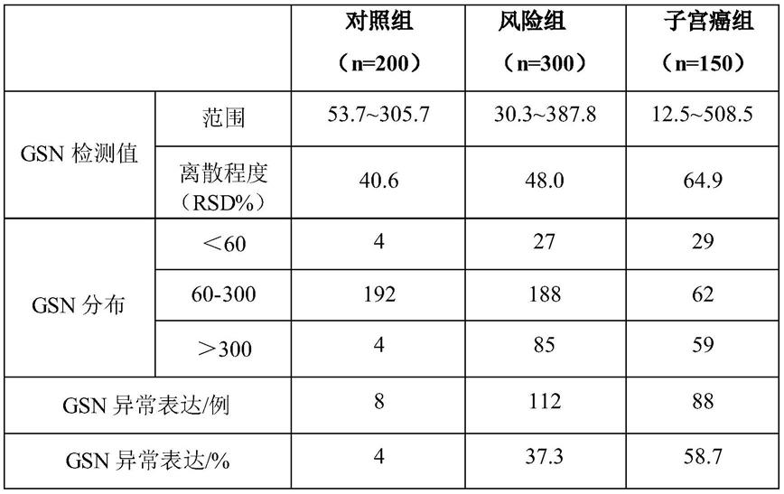 凝溶胶蛋白检测物在制备子宫癌评估检测试剂中的应用的制作方法