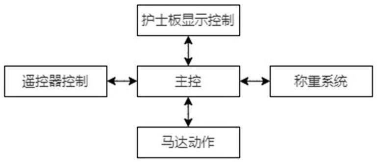 集成称重与电动功能的病床系统的制作方法