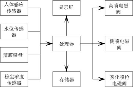 一种矿用洒水降尘装置的制作方法