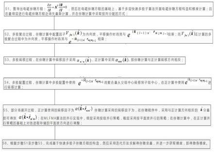 一种适用于隐身灵敏度计算的电磁变分方法与流程