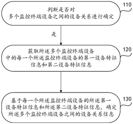 一种基于数据处理的监控设备关系确定方法与流程