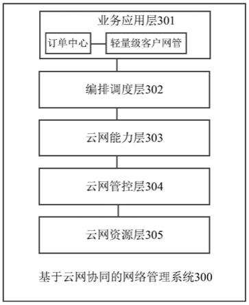 基于云网协同的网络管理系统及方法与流程