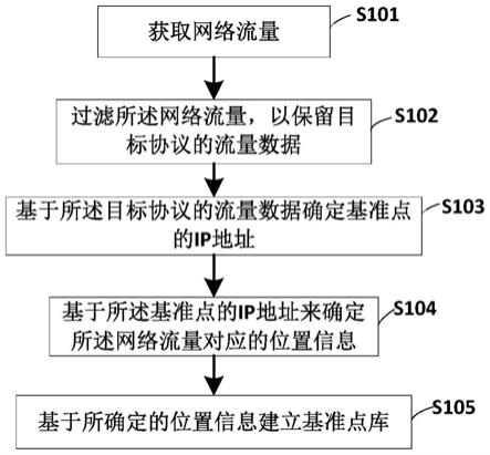 一种IP定位基准点提取方法、装置及可读存储介质与流程