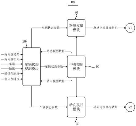 车辆及其线控转向控制系统、方法与流程