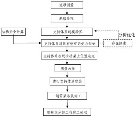 一种高架桥曲线段钢箱梁支持体系在既有桥梁上施工方法与流程