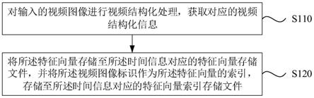 视频结构化信息的处理方法、装置、设备及存储介质与流程