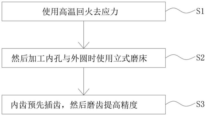 一种带有内外齿的大型薄壁齿圈的制作方法