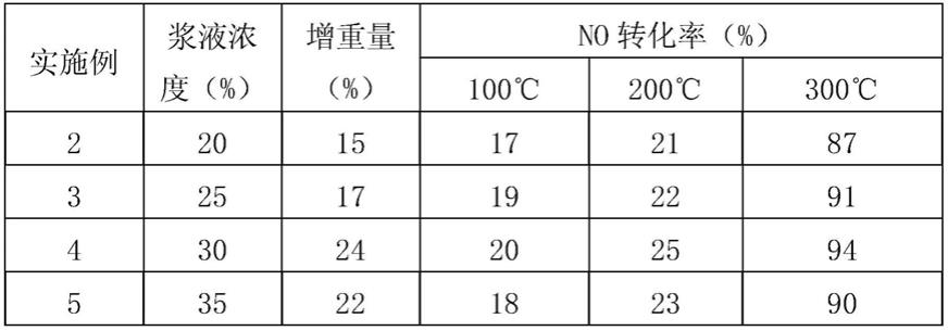 一种用于CO-SCR烟气脱硝的脱硝催化剂及其制备方法