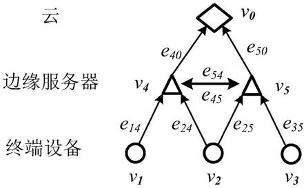 一种面向边缘网络的可分割任务卸载调度方法