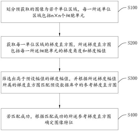 一种基于梯度直方图的特征提取方法和装置与流程