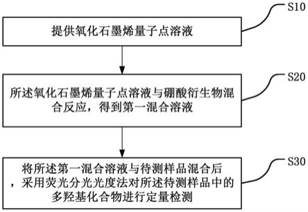 一种多羟基化合物的检测方法与流程