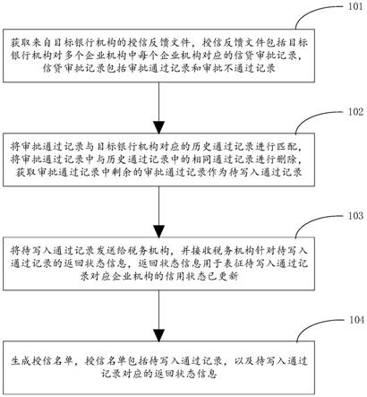 一种贷后信息处理方法、装置和电子设备与流程