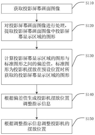 一种投影机摆放位置的调整方法及投影机与流程