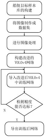 一种基于改进YOLOv4算法的遥感图像海上船舶识别系统及其方法