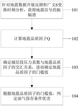 油气保存条件评价方法、装置、电子设备及介质与流程