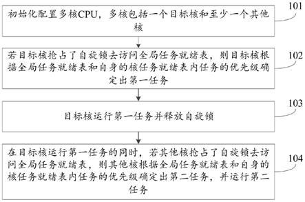 基于多核CPU的FreeRTOS运行任务方法及装置与流程