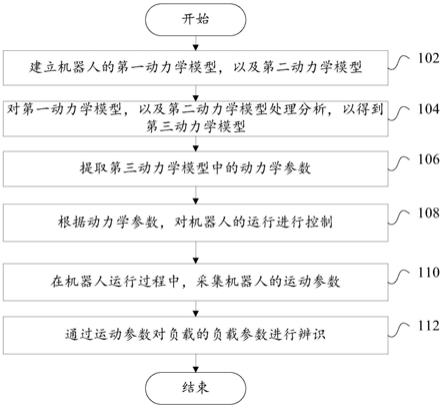 负载参数识别方法、识别装置、可读存储介质和机器人与流程