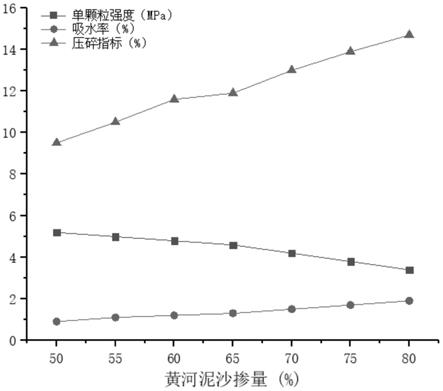 以碱激发材料为胶结剂的黄河泥沙骨料及其制备方法与流程