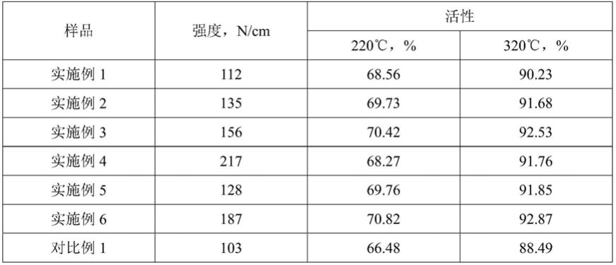 一种节能环保的制备耐硫变换催化剂的方法与流程