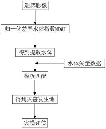 一种基于矢量引导的洪灾灾情评估方法与流程