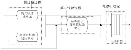 高含盐废水的处理方法及其应用与流程