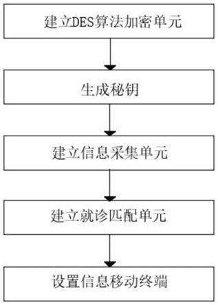 一种基于DES算法的互联网医院服务平台的就诊信息保密方法与流程